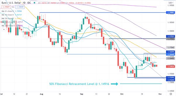 Alai0002's tweet photo. EUR/CAD saw an orderly move lower in October before establishing a recent range of 1.43191 – 1.44266. Yesterday saw both sides of the range broken and then a close within the range again.
#Currency #money #time #work #trading #EURUSD #EURCAD https://t.co/OyEqhrtJ5m