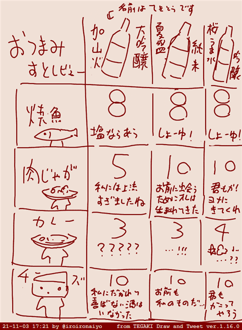 なんかこういう肴サイドからの日本酒レビュー読みたい。
いつかやろうかなと思ってる。でも誰かがやってくれてもいい。 #tegaki_dt