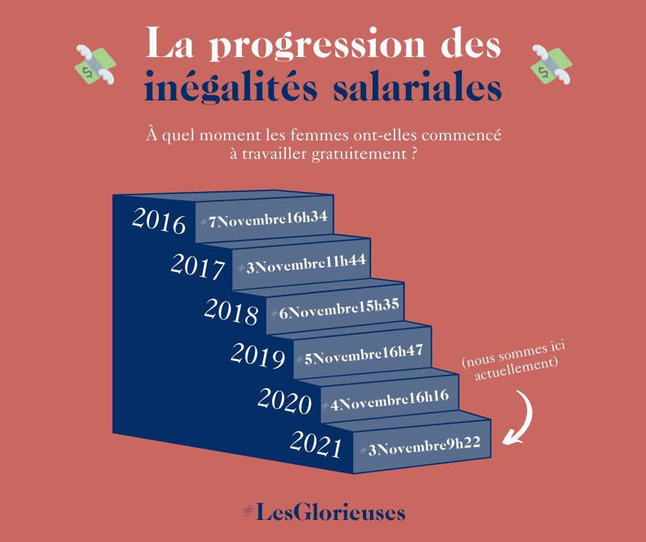 📢📢📢

Chères amies femmes! 

Nous sommes le 3 novembre 2021, il est 9h22.

Comme vous êtes payées en moyenne 15% de moins qu’un homme, à partir de maintenant, c’est comme si vous bossiez gratuit jusque 2022!

#3Novembre9h22 #2022lecologie