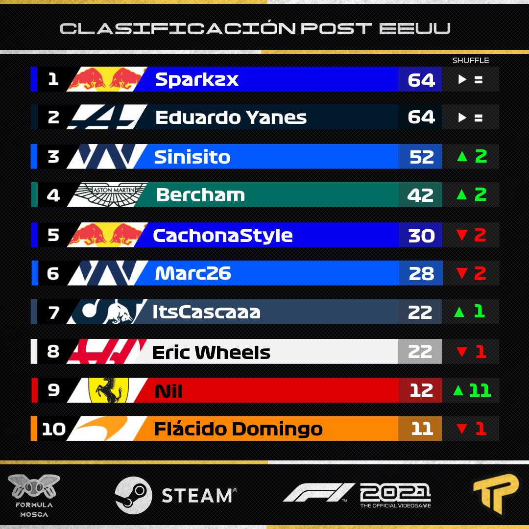 FormulaMosca's tweet photo. 🏆CLASIFICACIÓN POST EEUU🏆

⚠️@Sparkzx recibe una sanción tras las acciones de ayer, esto coloca a @yanes_ed con la misma puntuación.

👍@Sinisito y #Bercham se acercan a los líderes.

👏Buenas actuaciones de #ItsCascaa10 y @NilGarcia10, suben posiciones en la tabla. https://t.co/wU42sm6lnD