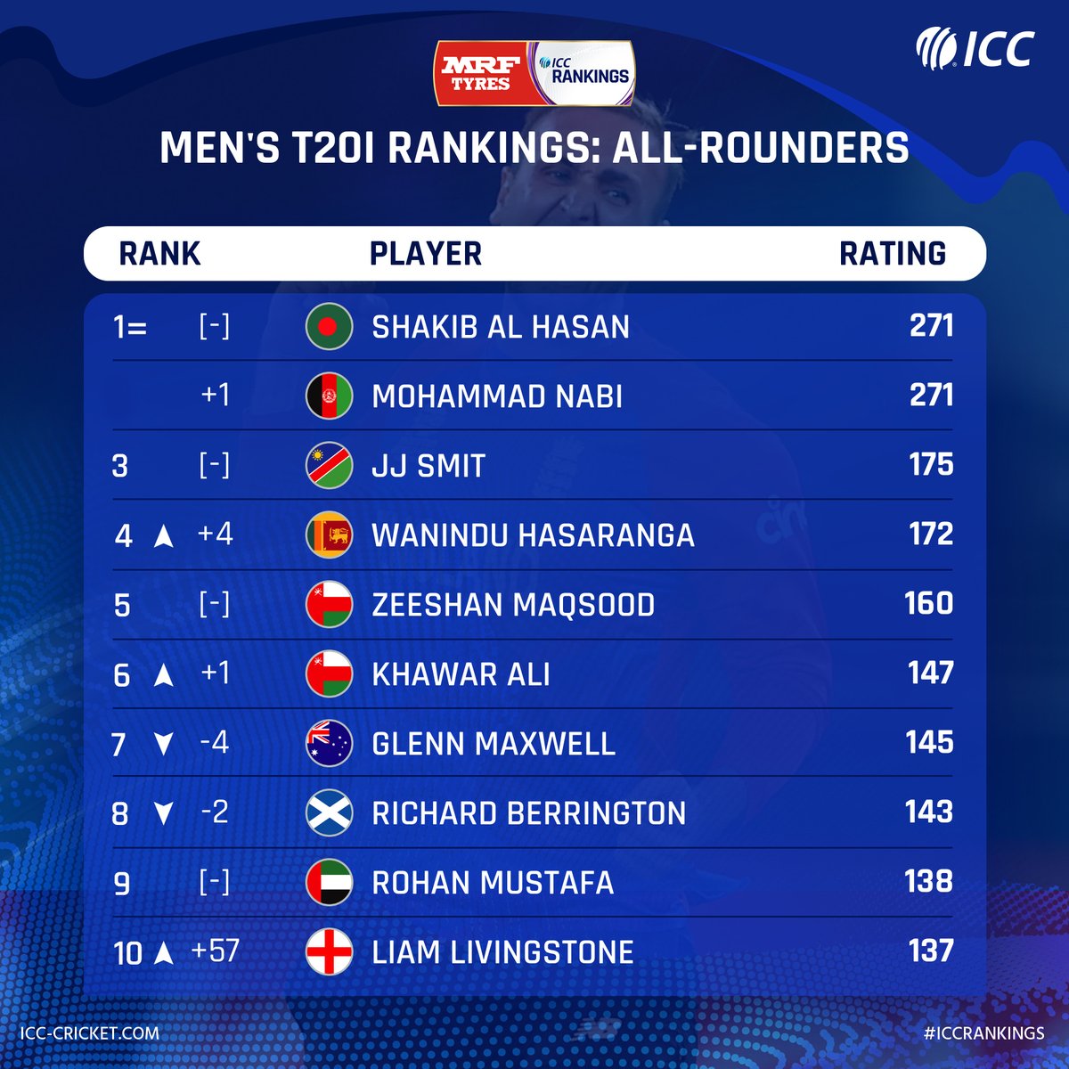 ICC's tweet photo. Babar Azam is the new No.1 batter on the @MRFWorldwide ICC Men’s T20I rankings, while Wanindu Hasaranga has claimed top spot on the bowling rankings for the first time 👏

#T20WorldCup https://t.co/zoCVVJIPze