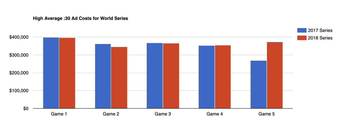 IanNguyen289's tweet photo. It would be pretty interesting to see how much more money that networks and MLB make during this world series compared to 2017 and 2018. This last world series brought in many viewers, which helped them with charging high prices for advertising space. #comm031 @CarpeTeachem https://t.co/auiguMvSlZ