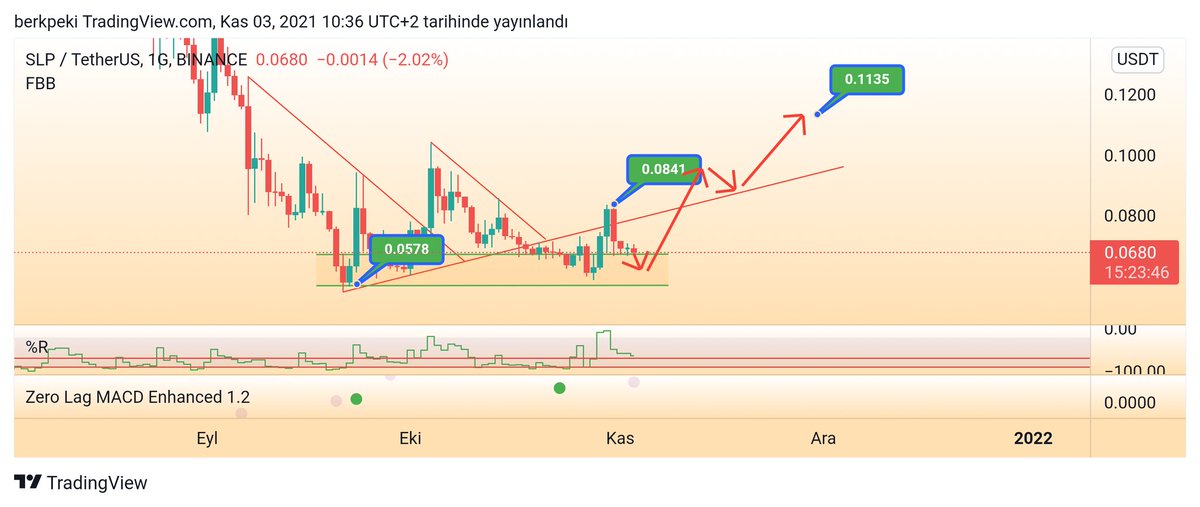 TraderGain's tweet photo. #SLP https://t.co/unmGpIIFRF