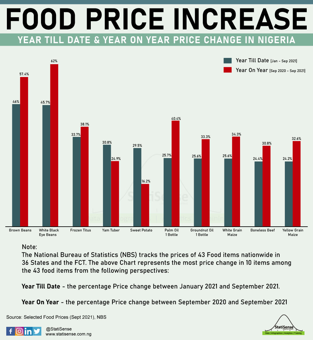 StatiSense's tweet photo. Some Selected Food Price Increase - YTD vs YOY Changes.

#StatiSense https://t.co/IjWGKaWxzD