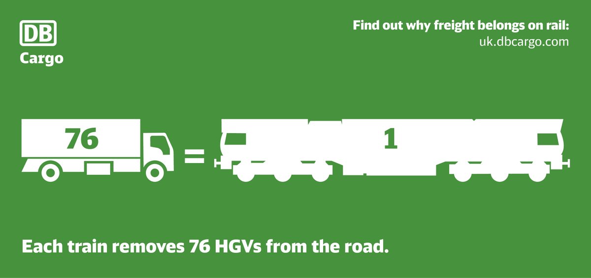 One train can take 76 HGVs off the road.

This is why the UK government should set a target for future modal shift.

#COP26 #carbonneutral #modalshift