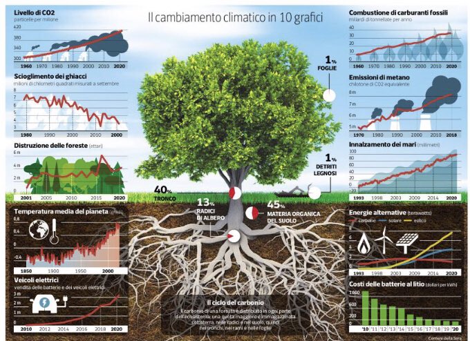 Quanto si sono sciolti i ghiacciai? E quanti alberi abbiamo perso? Dieci grafici per capire che cosa è successo al nostro pianeta sul <a href="/Corriere/">Corriere della Sera</a> #COP26 #COP26Glasgow