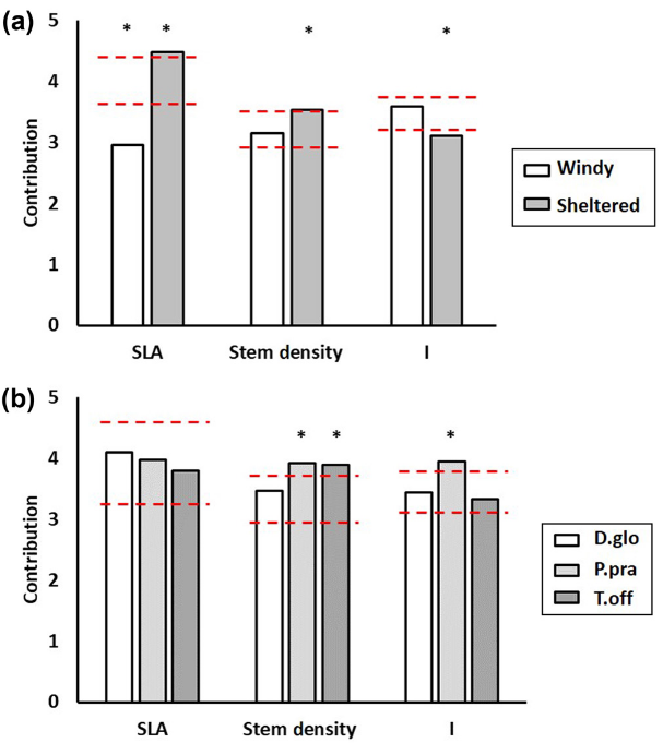 Oikos_Journal's tweet photo. Huff and puff and blow down: invasive plants traits response to strong winds at the Southern Oceanic Islands
https://t.co/eYYFnSlhWo
@WileyEcolEvol @NordicOikos @akbittebiere @HugoSaizB @D_Renault_ #ecology #plantscience #biodiversity #biomass #functionaltraits #hypervolume https://t.co/kPeXPaD7Eb