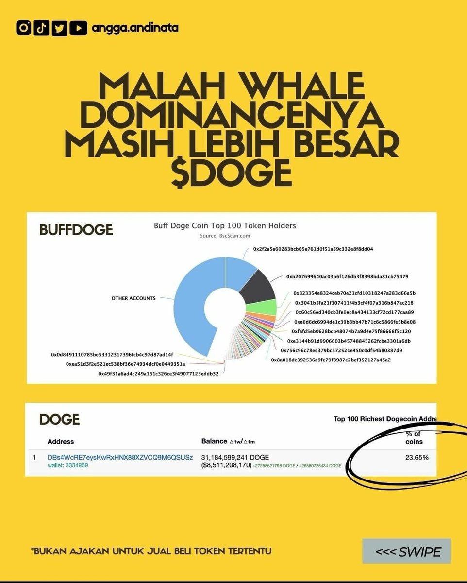 anggaandinata's tweet photo. #BuffDogeCoin vs #doge whale
1 Address misterius menguasai 23% marketcap $Doge https://t.co/gmlLEKsIOh