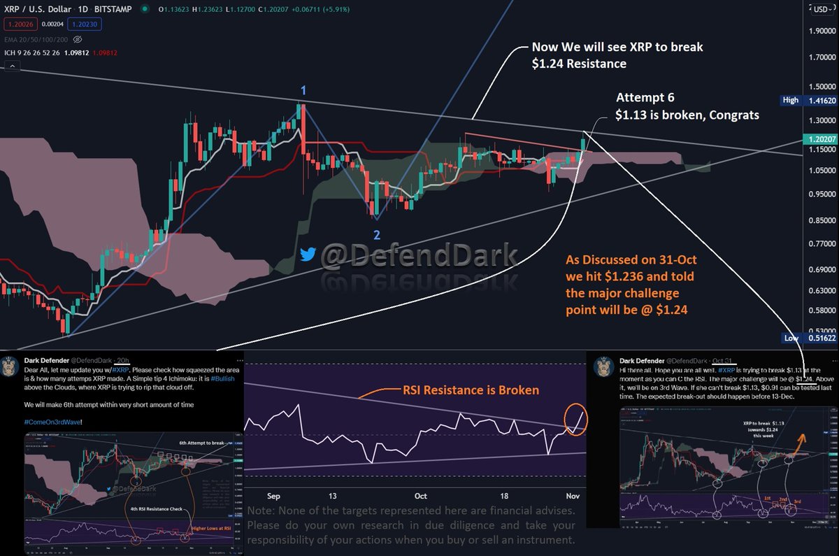 DefendDark's tweet photo. Hi there all. Congrats, $1.13 is broken. We expected the $1.24 as key resistance &amp; #XRP hit $1.236 within the 6th attempt. Precise.

Next Resistances will be around $1.41 and $1.79. 

Our support is now $1.13

Let's us say today, 

Road to $13

#ComeOn3rdWave

Have a nice day! https://t.co/oIwL4LcNtd