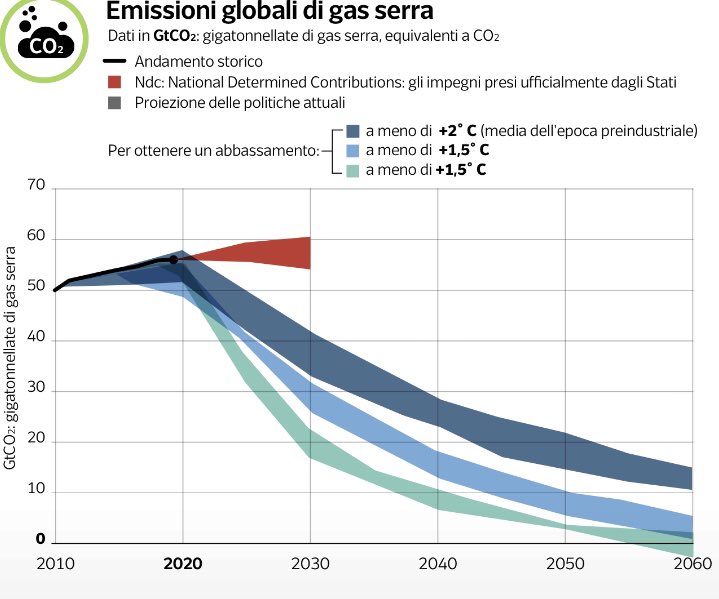 In rosso gli impegni presi dagli Stati, in azzurro i tagli che servirebbero per stare davvero sotto il tetto di +1,5 gradi di aumento delle temperature: c’è tanta differenza tra quello che si fa e quello che invece si dovrebbe. Il grafico è sul <a href="/Corriere/">Corriere della Sera</a> #COP26 #COP26Glasgow