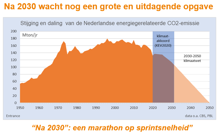 BM_Visser's tweet photo. De NL CO2-emissie over een periode van 100 jaar. Een #grafiekvandedag uit mijn presentatie op Dag van het @klimaatakkoord. 
Na 2030 wacht ons nog een gigantische opgave. Bereiden we ons daar de komende jaren wel goed op voor? Wat zouden we nog extra kunnen doen? https://t.co/54AnyxwRoz