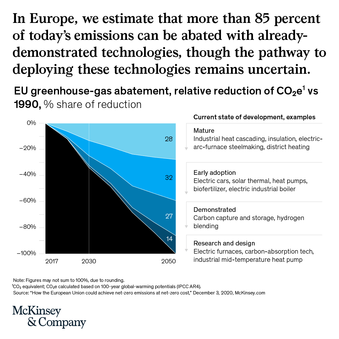 McKinsey's tweet photo. Technologies that have already been demonstrated could reduce 85–90% of GHG emissions in the EU. While the pathway to deploying these technologies is uncertain, achieving net-zero by 2050 is feasible provided innovation can be scaled https://t.co/UigC33Sivw https://t.co/gAweBOvIJL