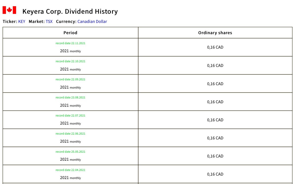 GlobalDividend's tweet photo. Company: Keyera
Dividend: 0,16 CAD
Period: 2021 monthly
Dividend yield: 6,05 %
Record date: 22.11.2021
Ex-dividend date: 19.11.2021
Ticker: KEY
Market: TSX
Currency: Canadian Dollar
Country: Canada
#Keyera #KEY #TSX #Dividends #StockMarket #DividendYield #Investing #Shares https://t.co/h6MFpBWBgU