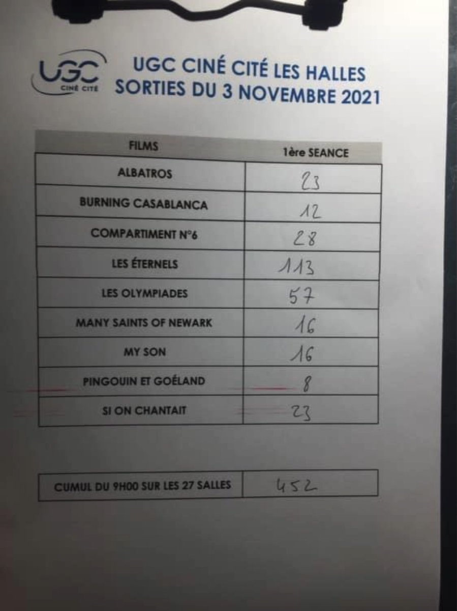 debriefilm's tweet photo. #9hdesHalles
#LesEternels largement en tête avec 113 entrées (vs 184 pour Shang-Chi)
#LesOlympiades 57 entrées pour le nouveau film de Jacques Audiard
#Compartiment6 arrive en 3ème position avec 28 entrées
Cumul légèrement en hausse de 452 entrées (vs 412 la semaine dernière) https://t.co/ccrp2hEjou