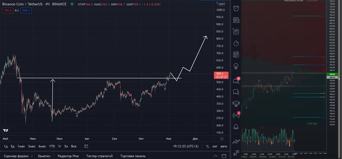 BNB/USDT (таймфрейм 4h). Цена закрепилась над сильным уровнем 520. На графике сформировался паттерн "чаша с ручкой". Отработка данного паттерна на значении 815. Стоп-лосс прячем за уровнем крупной стенки на покупку (430) на спотовом рынке (справа скрин). LONG 
Цели 
615
698 
815