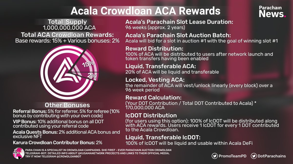 DotParachains's tweet photo. 👉@AcalaNetwork crowdloan ACA rewards:

The first-ever #parachain Auction #Crowdloan Telegram-Bot. Try nowDownwards arrow
https://t.co/CKkYYEPDHq https://t.co/mHZKuYWfRA
