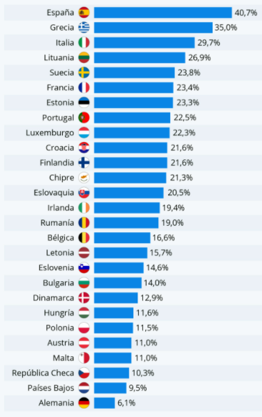 La gráfica de la verguenza:

Paro juvenil en Europa (a diciembre de 2020)⤵️