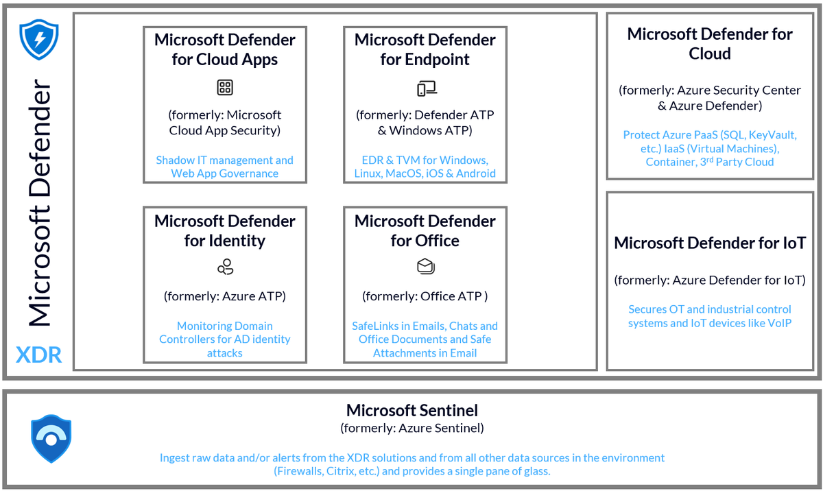 JanGeisbauer's tweet photo. My take on latest name changes and product relations regarding #Microsoft #Security products during #MSIgnite: https://t.co/FyHvnMIph0