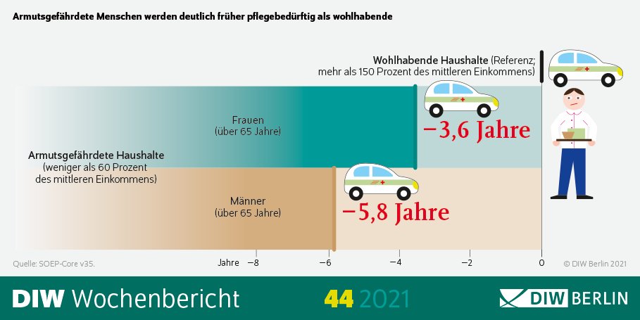 Menschen mit wenig Einkommen benötigen häufiger und früher als Besserverdienende #Pflege. Um die Ungleichheit zu reduzieren, könnten private und gesetzliche Pflegeversicherung in einer #Bürgerversicherung verbunden werden, so <a href="/diw_jgeyer/">Johannes Geyer @jgeyer.bsky.social</a>,<a href="/PeterHaan8/">Peter Haan</a> et al:
diw.de/de/diw_01.c.82…