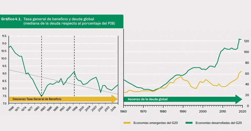 idrabcn's tweet photo. La actual crisis acelera tendencias que vienen de lejos: inversión débil, productividad estancada y tasa de crecimiento a la baja.

La respuesta, como en ciclos anteriores, son políticas monetarias expansivas de los bancos centrales. El resultado es una deuda global disparada 👇 https://t.co/nXs2wNuKdK