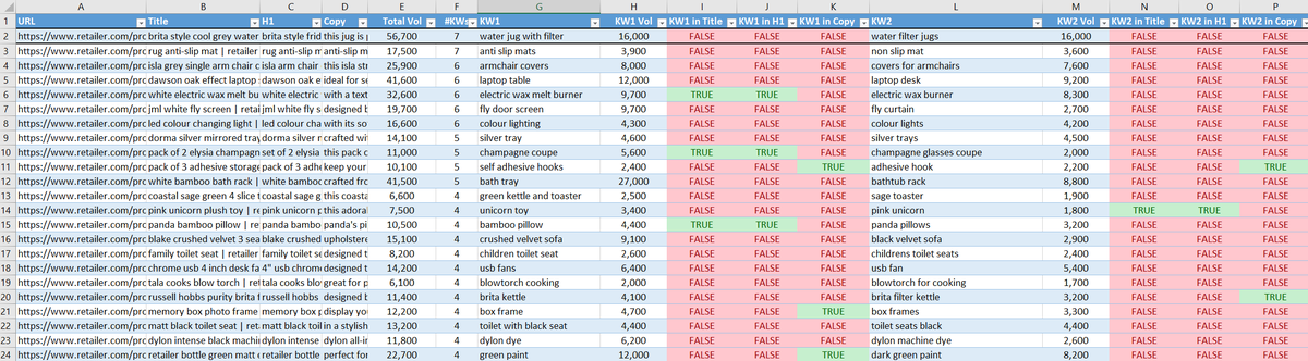 If you haven't tried the script yet you're missing out! It identifies the top 5 keywords close to ranking for each page, line by line &amp; highlights opportunity to add the word naturally into the title, h1 or copy. 

If you can crawl a website &amp; export a KW list - you can use this!