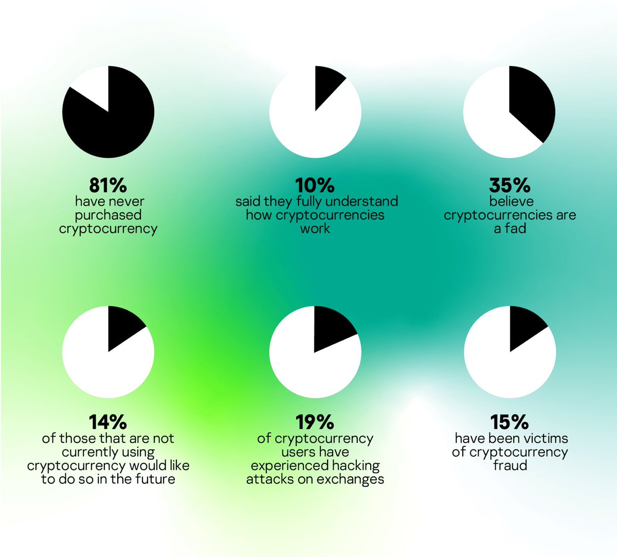 Did you know you are one of the early adopters of cryptocurrency.  The graph below is from an article by Helen Partz    on the Key findings of the Kapersky Cryptocurrency Report 2019 on cointelegraph. #Cryptoisthefuture