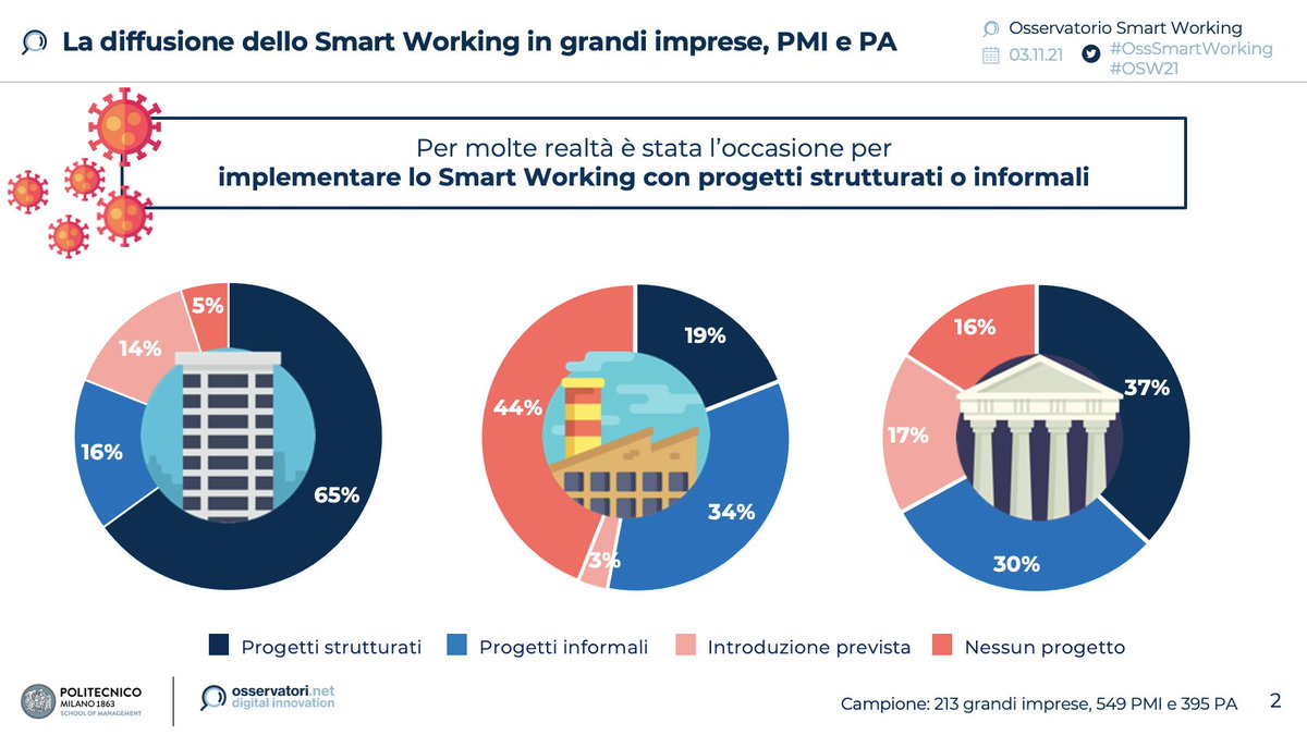 Per molte realtà, l'emergenza sanitaria è stata l’occasione per ​implementare lo #SmartWorking con progetti strutturati o informali​ #osw21 #osssmartworking
