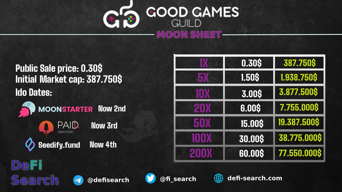 casperdefi's tweet photo. Good Games Guild Moon Sheet @goodgamesguild
The Listing Deatils & Timetable will be Announced Soon. IDO Price: $0.3 Initial Marketcap: $387,750
TG:
https://t.co/PDKgyS3jHZ
#moonstarter #paidignition #seedify #NFTCommunity #blockchain #cryptocurrency #NFTGame #blockchaingaming https://t.co/iXoTgGqbe6