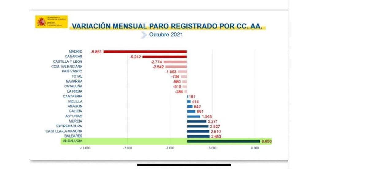 jmcontrerasd_'s tweet photo. Mientras el paro baja en España, en Andalucía sube en 8.600 desempleados. Lejos quedaron las promesas de creación de 600.000 empleos de Juanma Moreno, una mentira más de este "Gobierno del Cambio" a peor del PP.
Esto no lo verás Canal Sur ¿Compartimos que se sepa?
#PlanHumo https://t.co/r7U2gjTTVj