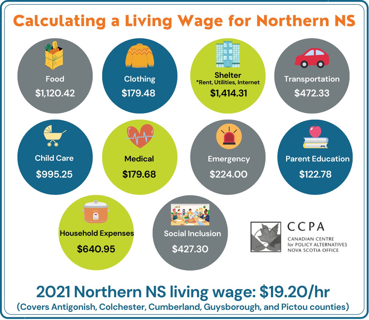 New report: Living Wages in Nova Scotia 2021, provides the regional living wage rates for NS: $21.30: Annapolis valley, $18.45: Cape Breton, $22.05: Halifax, $19.20: Northern, $21.03: Southern. #nspoli #livingwage 

Access the report: policyalternatives.ca/publications/r…