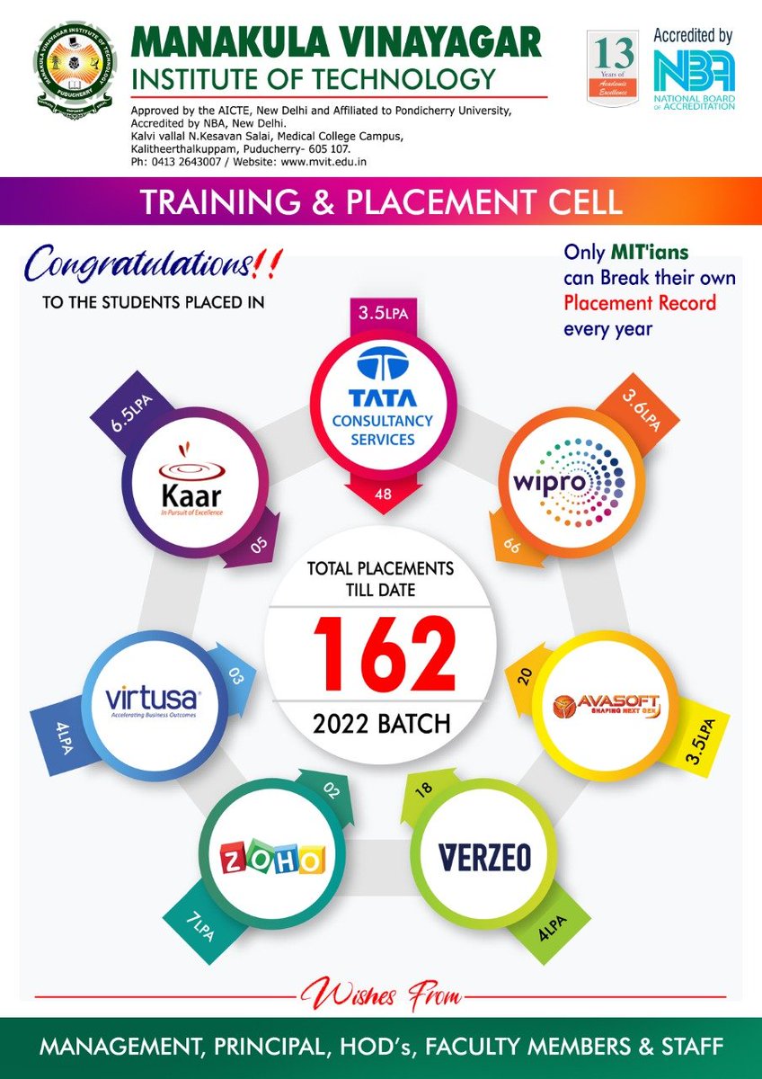 mvitpondicherry's tweet photo. Mit Placement Highlights 2021 https://t.co/Zo0DbM0szA