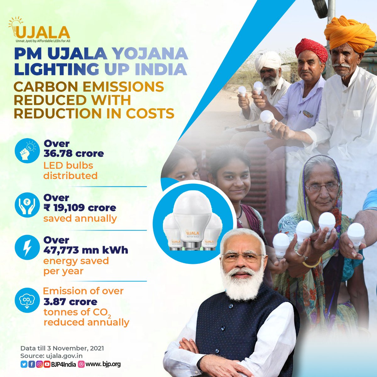 Ranjeet Kumar Dass on Twitter: &quot;India is lighting up sustainably and  getting its carbon footprints reduced substantially through PM Ujala Yojana.  Grateful to the insightful leadership of Hon&#39;ble PM Shri @narendramodi  Dangoria