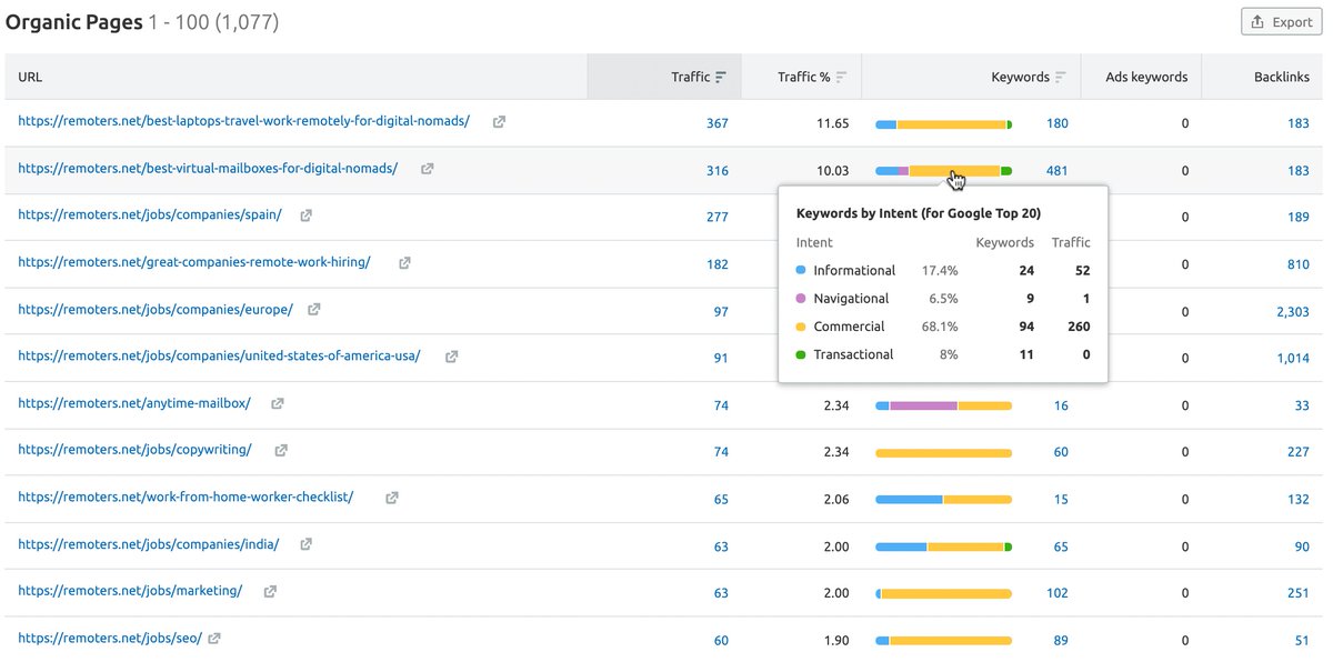 Wow <a href="/semrush/">Semrush</a> has done a truly excellent job integrating the keywords intent feature across all reports! Want to quickly check  the type of keywords for which the top ranked/traffic pages of your/competitor sites are getting rankings? Done! 👇