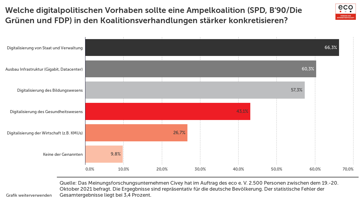 eco_de's tweet photo. Halbzeit bei den #Koalitionsverhandlungen. Welche digitalpol. Vorhaben die #Ampel-Parteien aus Sicht der Bevölkerung stärker konkretisieren sollten, zeigt unsere Umfrage mit @Civey_de: 2/3 sehen die #Digitalisierung von Staat & Verwaltung an 1. Stelle. https://t.co/U9N11cnk4T https://t.co/KZAI0iy7RM