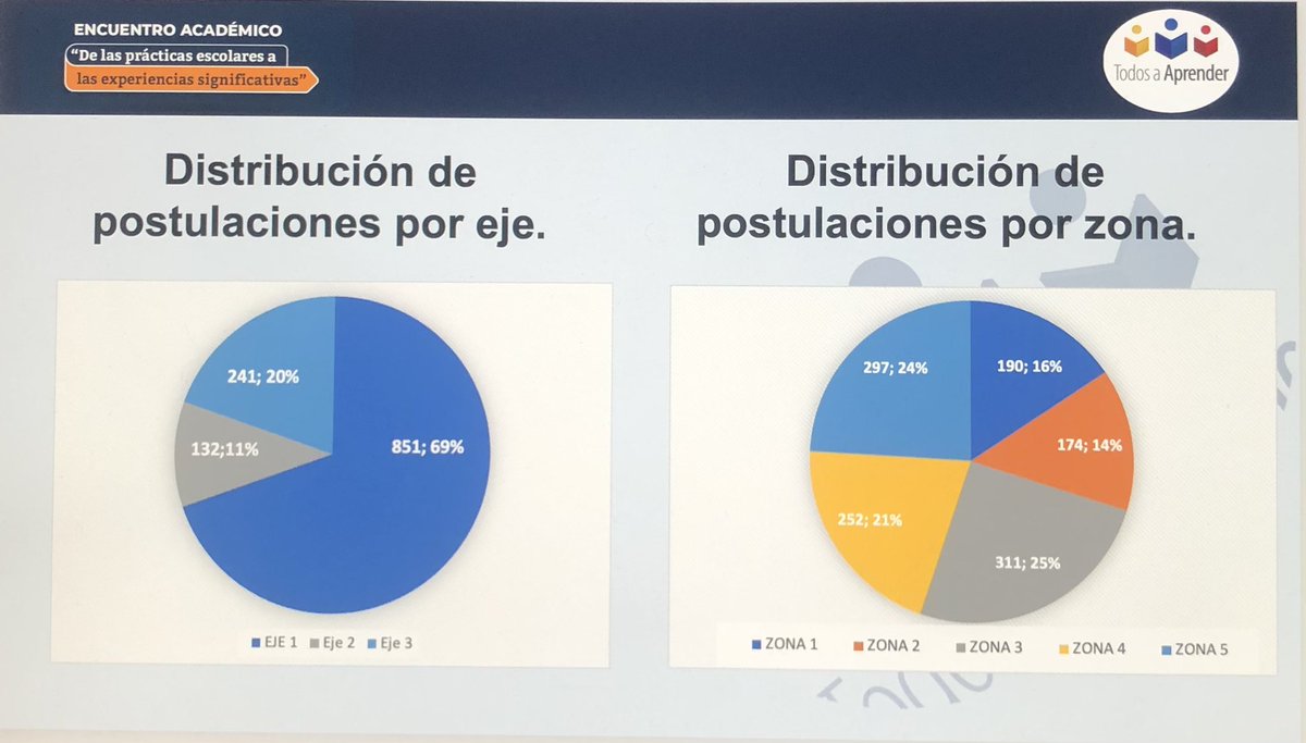 Daz4Grace's tweet photo. Agradecemos y exaltamos a toda la comunidad educativa del Programa Todos a Aprender por la alta participación y la calidad de las experiencias postuladas en el Evento académico.@PTA_Colombia @Mineducacion @LondonoYerry https://t.co/03uNzen9ym
