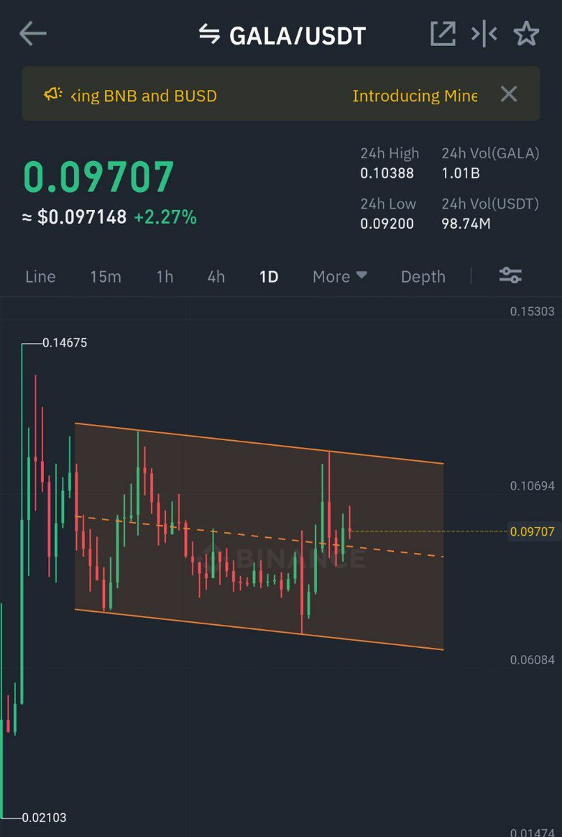 cryptowinslet's tweet photo. #GALA

For the peeps holding GALA. Accumulation here. More expansion once it leaves this channel.

Follow my telegram channel for crypto signals 👇
https://t.co/hDL099ntc9

#Ethereum #Bitcoin #ada #icp #dot #doge  #dexe #link #crypto #clv #prom #axs #c98 #iotx #matic $xrp $gala https://t.co/xJzMLeh1di