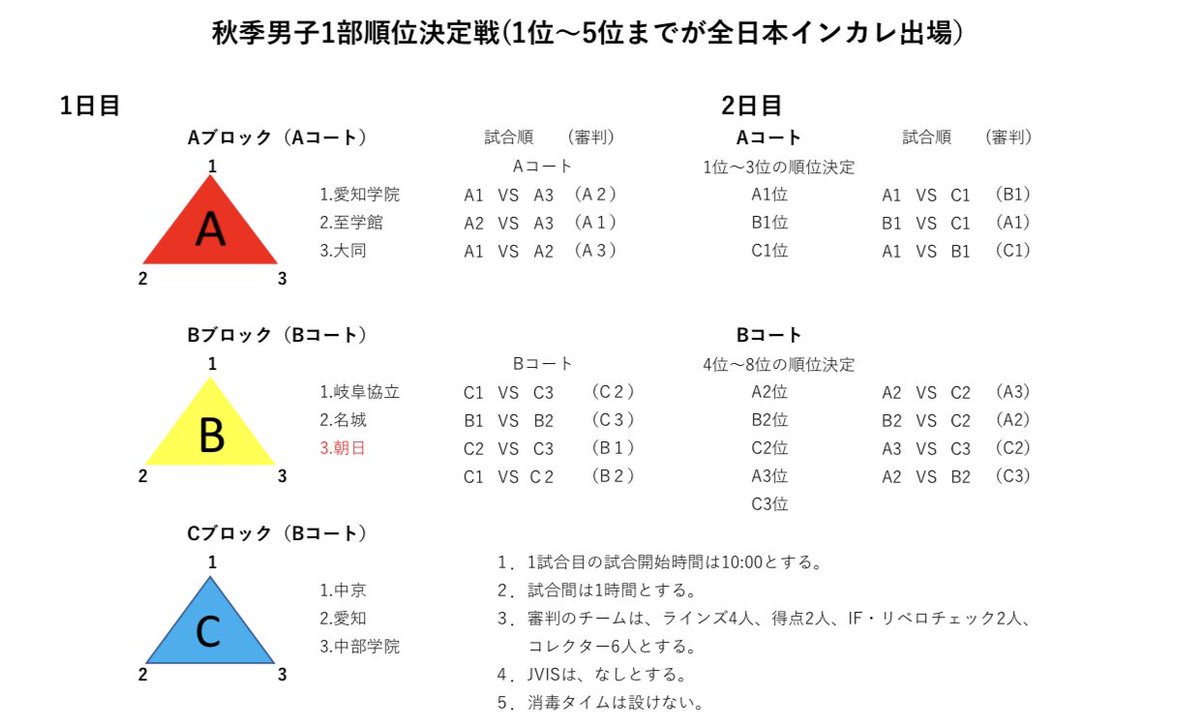 tokai_vb's tweet photo. 秋季リーグ戦男子1部
11月6.7日の試合について

朝日大学の欠場により、
順位決定戦に移行し実施します。
組合せの詳細は資料をご確認ください。 https://t.co/Zm0WyoKXmL