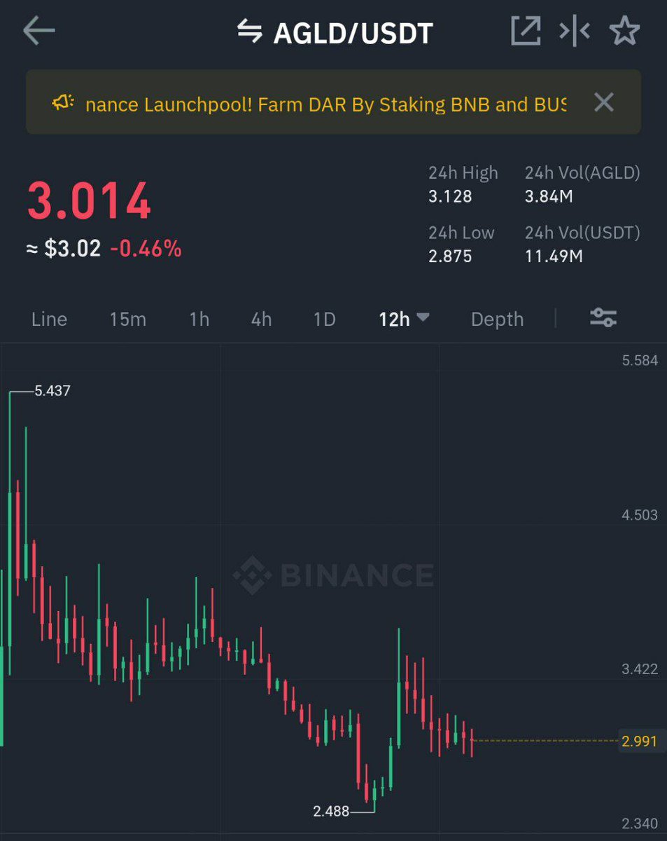 cryptowinslet's tweet photo. #AGLD

Buy between CMP - 2.55
Targets - 3.2 - 3.43- 3.78 - 4.5 - 10$
SL - 2.42

Follow my telegram channel for crypto signals 👇
https://t.co/hDL099ntc9

#Ethereum #Bitcoin #ada #icp #dot #doge  #dexe #link #crypto #clv #prom #axs #c98 #iotx #matic #xrp $xrp #agld $agld #ar https://t.co/WfZl8V4NeX