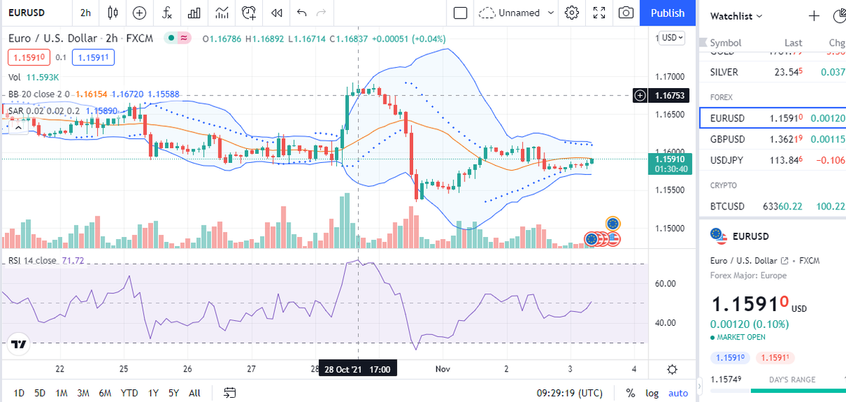 QA_Train_'s tweet photo. The dollar is looking flat and here’s why.
The Fed will be holding a meeting today to apparently announce the tampering of this monthly bond buying system. This could in turn lead to a further influx of liquidity within the American economy.
#ForexMarket #USA #MONEY #investments https://t.co/JQiiBEQKbN