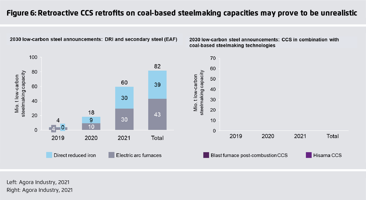 KWitecka's tweet photo. What about retroactive CCS on coal-based blast furnaces in the 2030s and beyond? It’s a theoretical option that appears in all #steeldecarbonization scenarios (i.e. @IEA), but to date no single steel company worldwide works on CCS combined with coal-based blast furnaces. (6/15) https://t.co/tPqQWBz2dD