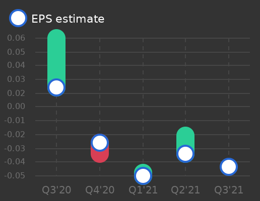 Tickeron's tweet photo. AutoWeb to report earnings on November 04, 2021. Earnings per share (EPS) estimate: $-0.04 $AUTO #AutoWeb #stockmarket #stock https://t.co/RjxuNYOL6F https://t.co/Ypq9BwyuI9
