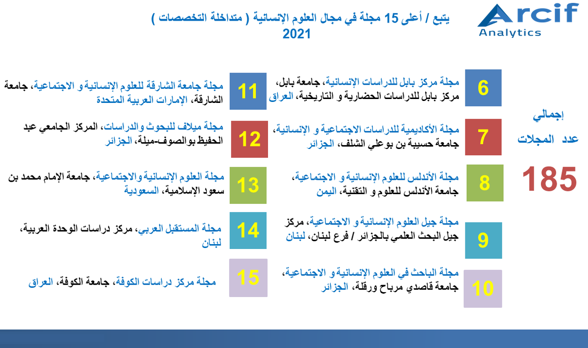 MarefaDatabase's tweet photo. تصدرت المجلات التالية أعلى 15 رتبة في مجال العلوم الإنسانية (متداخلة التخصصات) الذي يضم 185 مجلة. #ارسيف #Arcif #العلوم_الانسانية #مجلات_علمية https://t.co/9sNWxzdtfW