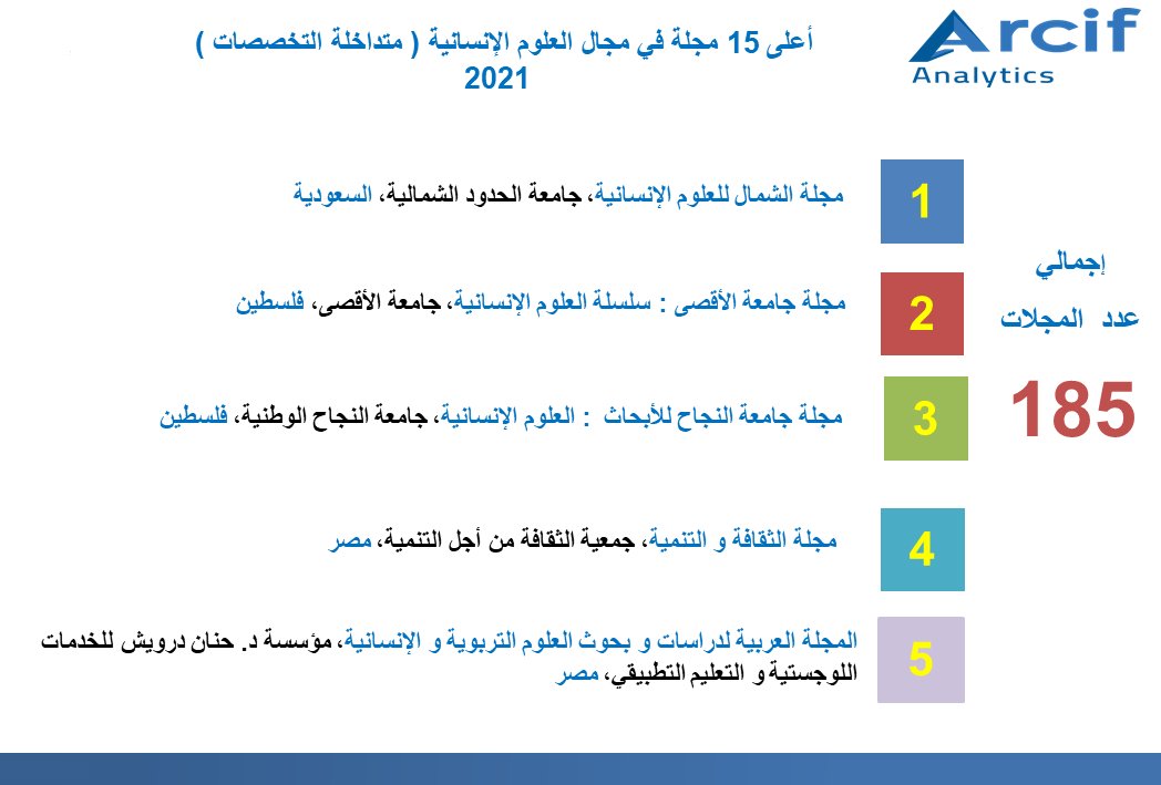 MarefaDatabase's tweet photo. تصدرت المجلات التالية أعلى 15 رتبة في مجال العلوم الإنسانية (متداخلة التخصصات) الذي يضم 185 مجلة. #ارسيف #Arcif #العلوم_الانسانية #مجلات_علمية https://t.co/9sNWxzdtfW