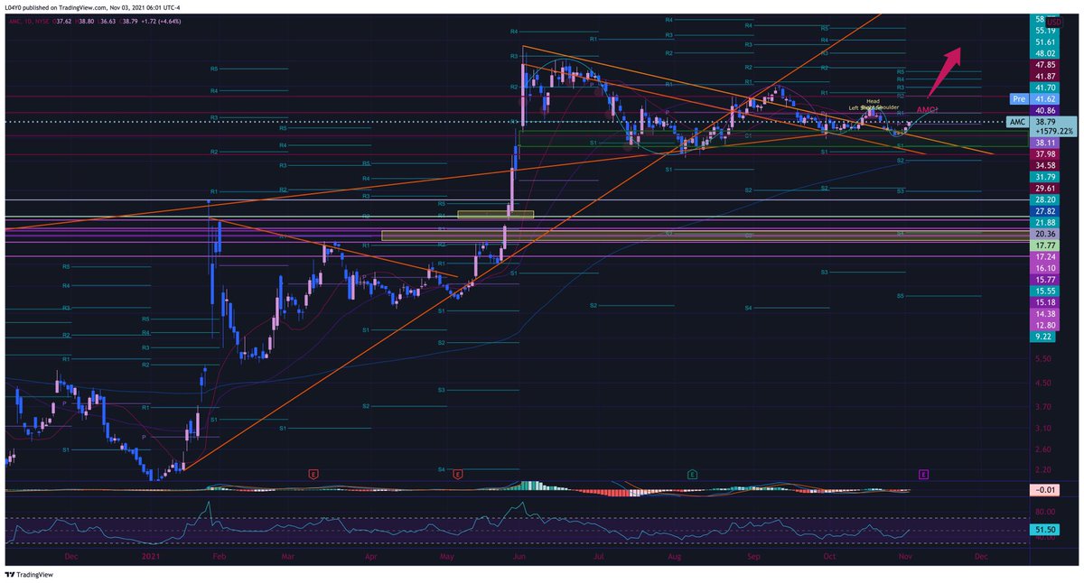 vandie_k's tweet photo. $AMC AM TA #AMC #TechnicallyAChallenge #StockMarket #StocksToBuy  #chartme #amcstock #BreakingNews #WallStreet #CitadelScandal @RossOptimus @cvpayne @matt_kohrs @TradesTrey @MALLG @masked_investor @Callz_N_Putz @PeteG_5 @TaraBull808 @JoshAnswers @ChefDrew702 @unusual_whales https://t.co/Xz63ChzLei