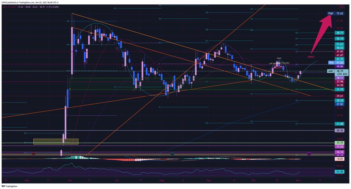 vandie_k's tweet photo. $AMC AM TA #AMC #TechnicallyAChallenge #StockMarket #StocksToBuy  #chartme #amcstock #BreakingNews #WallStreet #CitadelScandal @RossOptimus @cvpayne @matt_kohrs @TradesTrey @MALLG @masked_investor @Callz_N_Putz @PeteG_5 @TaraBull808 @JoshAnswers @ChefDrew702 @unusual_whales https://t.co/Xz63ChzLei