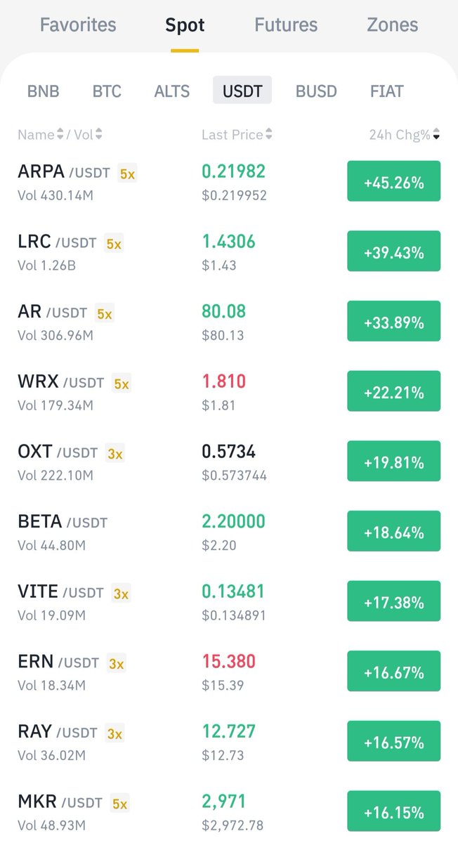 prettiestcoins's tweet photo. These are the prettiest USDT-paired coins on Binance right now 🚀🚀🚀
🥇 $ARPA               +45% 
🥈 $LRC                 +39% 
🥉 $AR                   +33% 
 4. $WRX
 5. $OXT
 6. $BETA
 7. $VITE
 8. $ERN
 9. $RAY
10. $MKR https://t.co/viRThq2ZF4