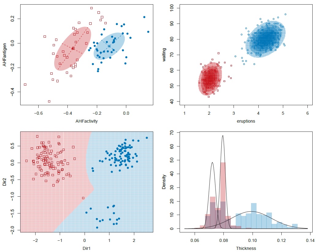 RobCalver5's tweet image. So excited to say that @CRC_MathStats have signed a contract with @luca_scr, Chris Fraley, @tbmurphy, and @AdrianRaftery1 to publish their book, 'Model-Based #Clustering, #Classification and #DensityEstimation Using #mclust in #RStats'. Watch this space! #DataScience #Statistics