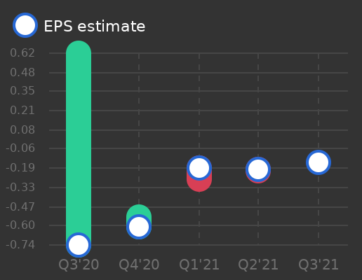 Tickeron's tweet photo. Baudax Bio to report earnings on November 04, 2021. Earnings per share (EPS) estimate: $-0.16 $BXRX #BaudaxBio #stockmarket #stock https://t.co/cx4tmhOdrY https://t.co/sczLPWPdBD