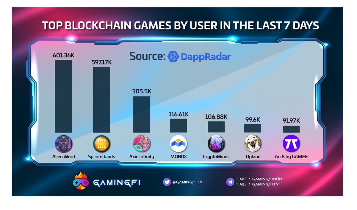 GamingfiTv's tweet photo. TOP BLOCKCHAIN GAMES BY USERS IN THE LAST 7D

@AlienWorlds - $TLM
@splinterlands - $SPS
@AxieInfinity - $AXS
@TheSandboxGame - $SAND
@MOBOX_Official - $MBOX
@CryptoMinesApp - $ETERNAL
@ARC8App - $GMEE https://t.co/OgpNMUExJE