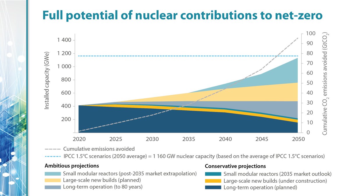 OECD_NEA's tweet image. ⚛️ Nuclear energy can displace 8⃣7⃣ gigatonnes of cumulative emissions between 2020 and 2050

Find out how 👉 oe.cd/nea-cop26

#COP26 #ClimateAction #TogetherForOurPlanet